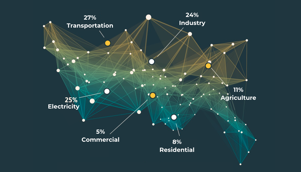 graphic image showing the percentage of carbon footprint used by each type of American consumer that can be improved by the work of eCO2U